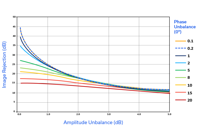 Figure 8: Image rejection vs. amplitude and phase unbalance.