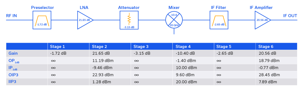 Every Block Covered: Cascaded P1dB and IP3 in a 26 GHz 5G Front-End 4 Figure 3: System block diagram with each stage’s critical device parameters.