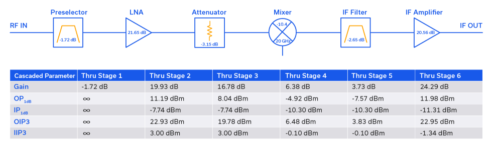 Figure 4: Calculated cascaded parameters by stage for a 5G n258 mmWave front end.