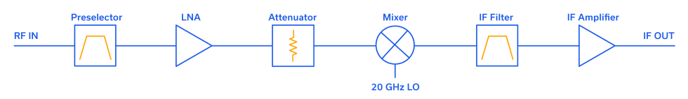 Every Block Covered: Cascaded P1dB and IP3 in a 26 GHz 5G Front-End 2 Figure 1: 5G band n258 front end block diagram.