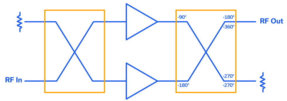 Figure 1: Generic Block Diagram of balanced amplifier (quad combined pair) showing total signal phase shifts.