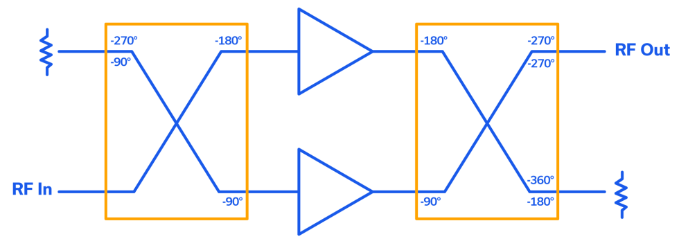 Figure 2: General block diagram of balanced amplifier (quad-combined pair) showing signal phase shifts for reflected signal from RF output.