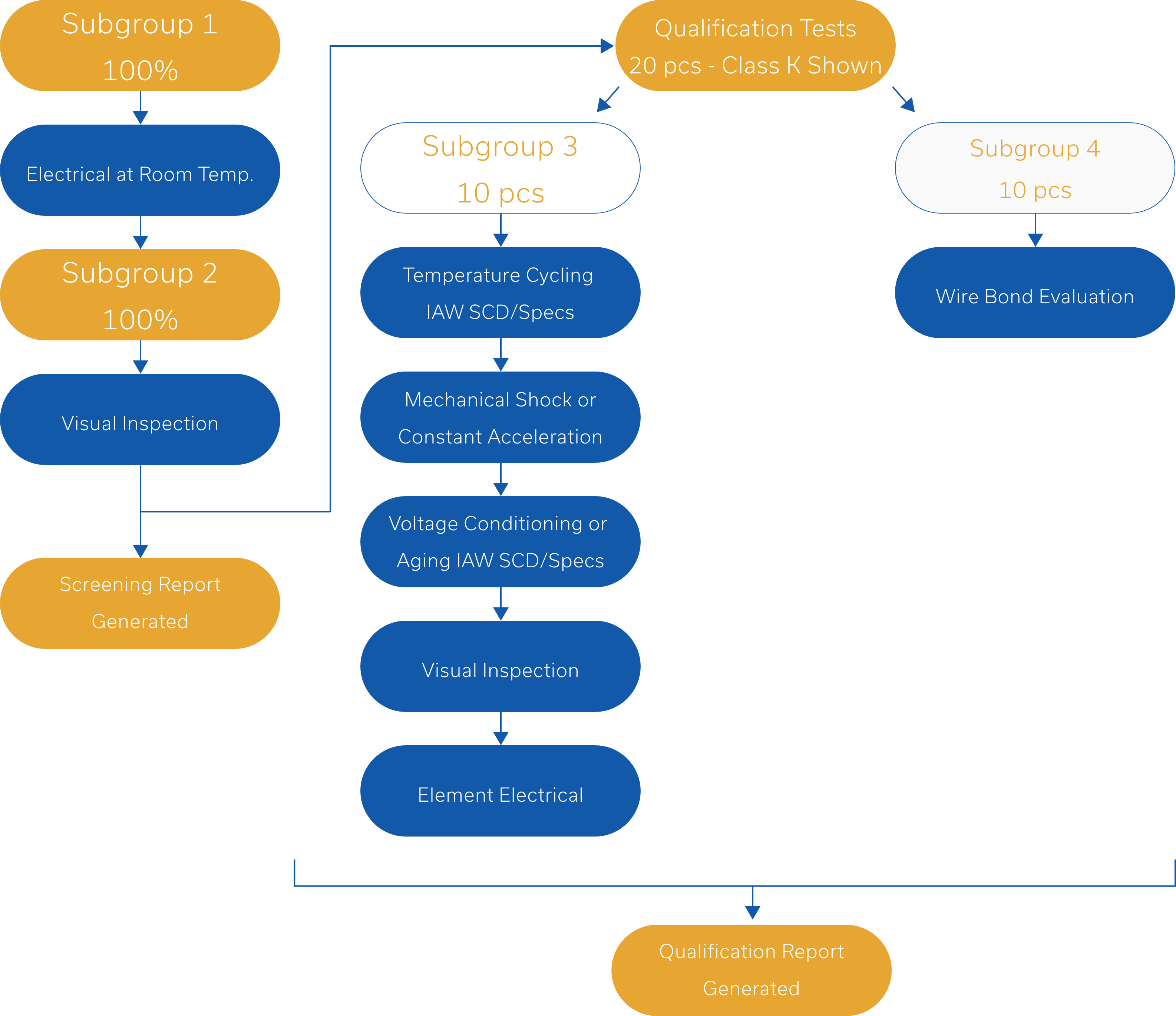 RF Space Level Screening Solutions