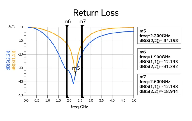 Figure 3: Simulated input and output return loss (S11, S22) for the narrowband SAv-541+ application circuit.