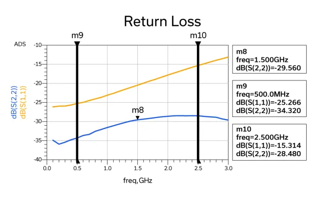 Figure 7: Simulated input and output return loss (S11, S22) for the broadband SAV-541+ E-pHEMT application circuit.