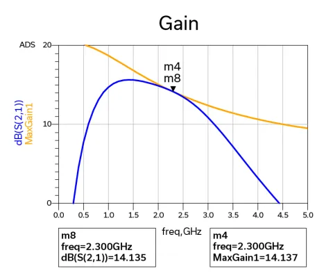 Figure 2: Simulated frequency response for gain (S21) of the narrowband amplifier utilizing the SAV-541+ transistor.