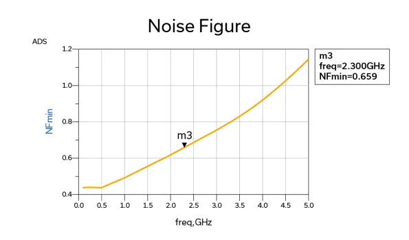 Figure 4: Simulated noise figure (NF) vs. frequency for the narrowband SAV-541+ application circuit.