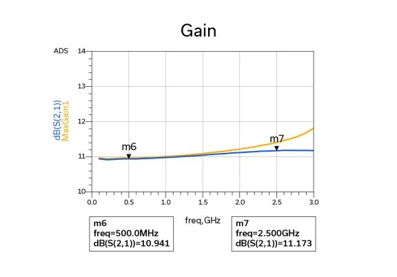 Figure 6: Simulated frequency response for gain, (S21) for a broadband amplifier circuit utilizing SAV-541+ shown in Figure 5.