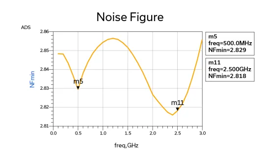 Figure 8: Simulated noise figure (NF) vs. frequency for the broadband application circuit.