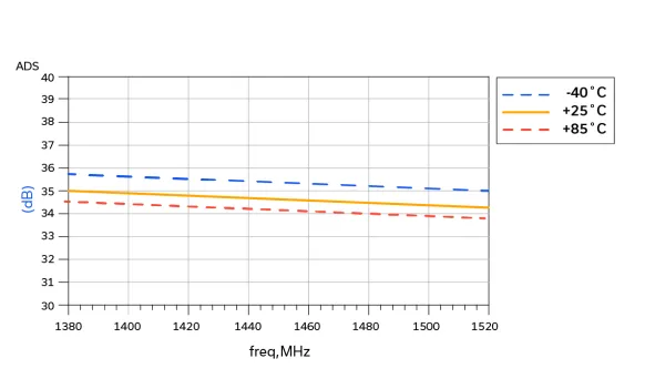 Figure 9: Measured frequency response for gain (dB) for the TAMP-1521GLN+ amplifier utilizing two SAV-551+ E-pHEMTs.