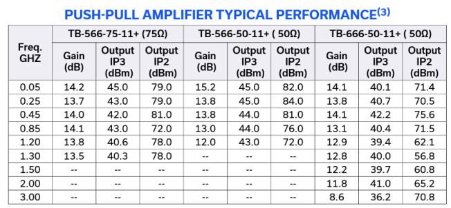 Understanding RF/Microwave Push-Pull Amplifier Design 6 Figure 4: Gain, OIP3 and OIP2 specs for PHA-11+ in characterization circuits for three different push-pull amplifier configurations.