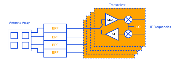 Figure 1: Simple schematic of filtering in phased array transceiver system.