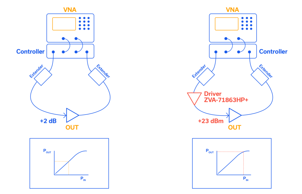 Figure 2: Simple schematic illustrating an amplifier chip under test in an E-Band test setup. The native output power from the VNA frequency extender is insufficient to drive the DUT into compression (left). Adding the ZVA-71863HP+ as a driver amplifier on the extender overcomes that deficit (right).