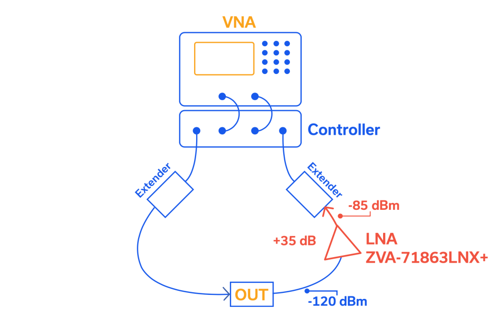 Figure 6: Simple schematic of E-band measurement setup using ZVA-71863LNX+ as an LNA between the DUT and receiver input to boost the incoming signal into the measurable dynamic range of the VNA.