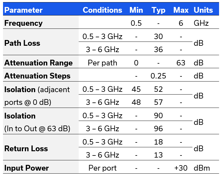 Fully Non-Blocking (Full Fan-Out) RF Switch Matrices