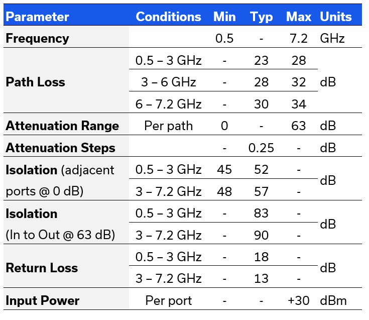 Fully Non-Blocking (Full Fan-Out) RF Switch Matrices