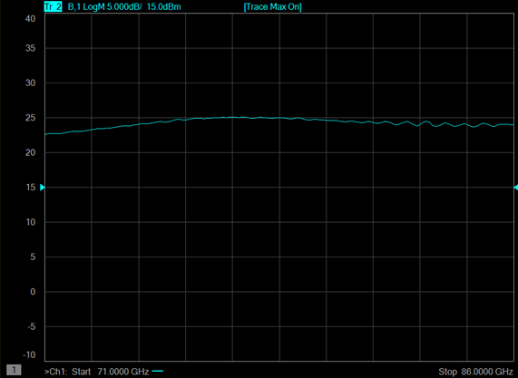 Figure 3: Sweep of output power with ZVA-71863HP+ amplifier added to port 1 of the frequency extender around +25 dBm over the band of interest.