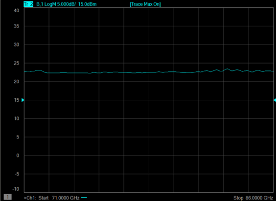 Figure 4: Output power of ZVA-71863HP+ amplifier on port 1 of frequency extender calibrated to achieve flat response at +23 dBm across the band of interest.