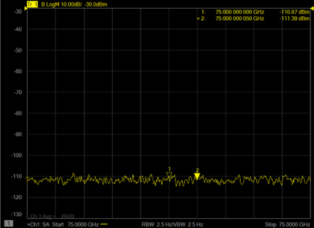 Figure 5: Measurement plot of single -120 dBm tone from the analyzer and extender source output. Note that the tone is hidden below the noise floor of the system.