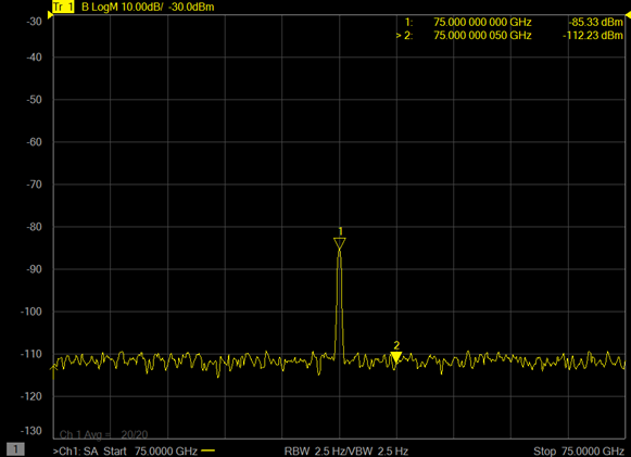 Figure 7: -120 dBm tone measured with ZVA-71863LNX+ used as a pre-amplifier on the receiver. The signal appears clearly at around +85 dBm, and the system noise floor remains unaffected.