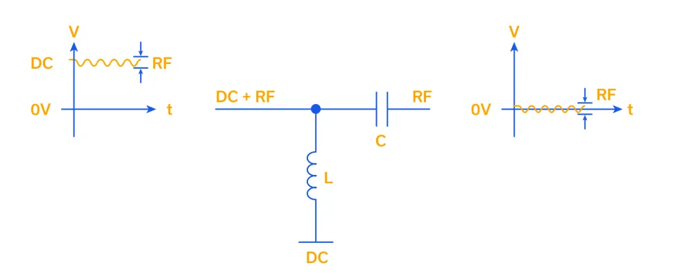 Figure 2: Fundamental bias tee arrangement of an inductor and capacitor showing the signals at each of the three ports.