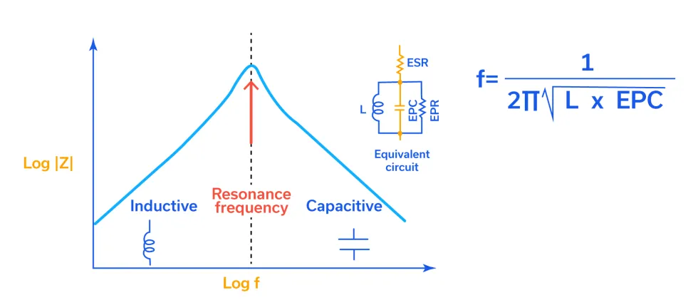 Figure 3: Impedance of a physical inductor vs. frequency showing self-resonant frequency and inductive and capacitive regions1.