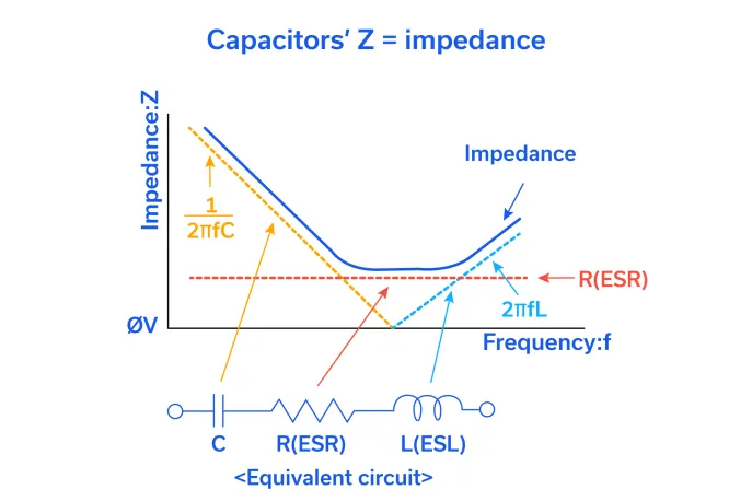 Figure 4: Impedance of a physical capacitor vs. frequency showing capacitive, inductive and self-resonant regions2.