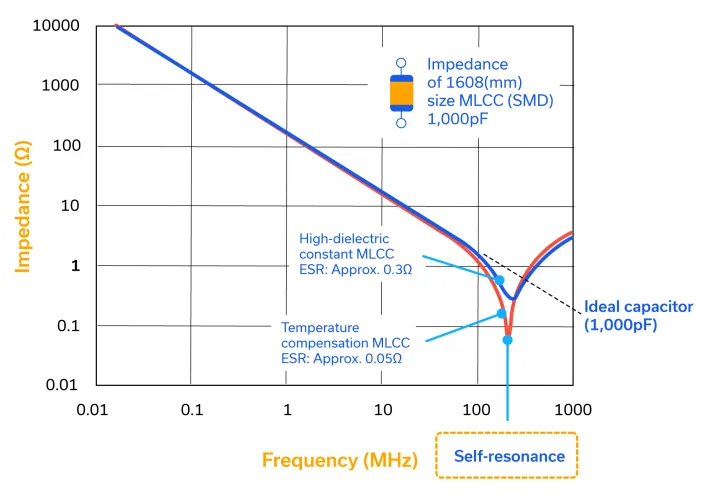 Figure 5: Impedance of a physical 0603, 1000 pF capacitor vs. frequency showing self-resonant frequency and capacitive region3.