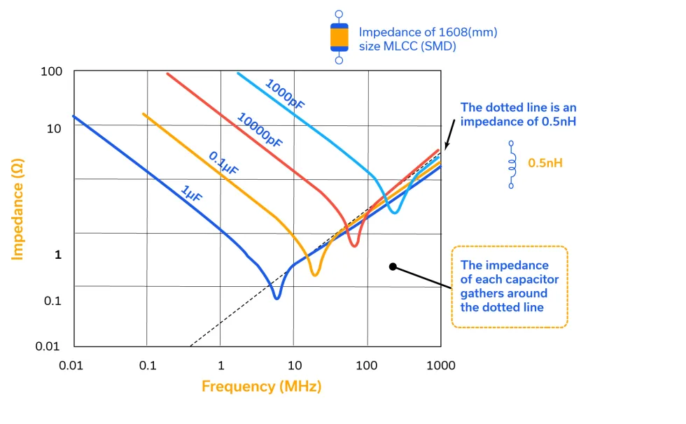 Figure 6: Impedance curves for physical 0603, 1 μF through 1000 pF capacitors vs. frequency showing self-resonance of each3.