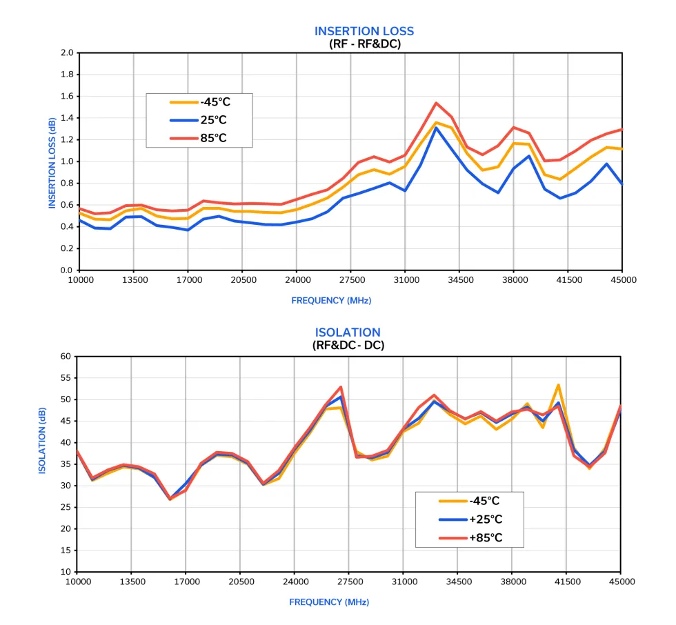 Figure 7: Insertion loss (top) and isolation (bottom) plots for Mini-Circuits’ MBT-44+ MMIC bias tee.