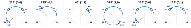 Figure 4: Timing diagrams, sinusoidal waveforms and Argand diagram for the modulation of two carriers by I and Q digital data.