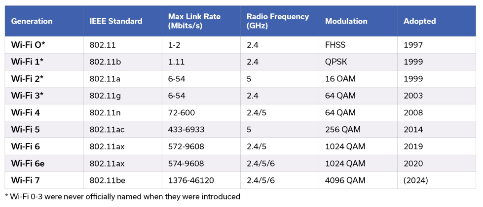 Figure 1: Evolution of the IEEE 802.11 standard for Wi-Fi transmission for the past 25 or more years4.