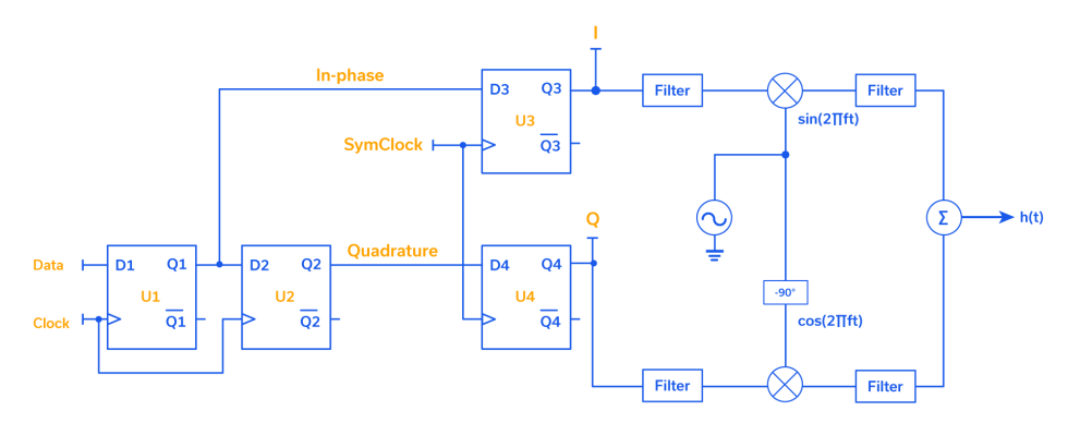 Figure 2: Block diagram of a 4-QAM modulator, serial-to-parallel conversion using ± 1V D flip-flops and sin/cosine carriers.