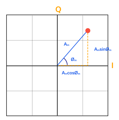 Figure 3: Argand diagram showing the magnitude of Am cos φm as the projection on the I, or in-phase axis and Am sin φm as a projection on the Q, or quadrature axis.5