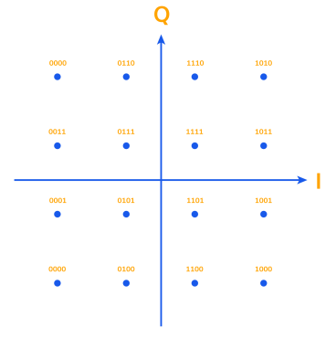 Figure 5: Constellation diagram showing the 16 possible states for 16-QAM.