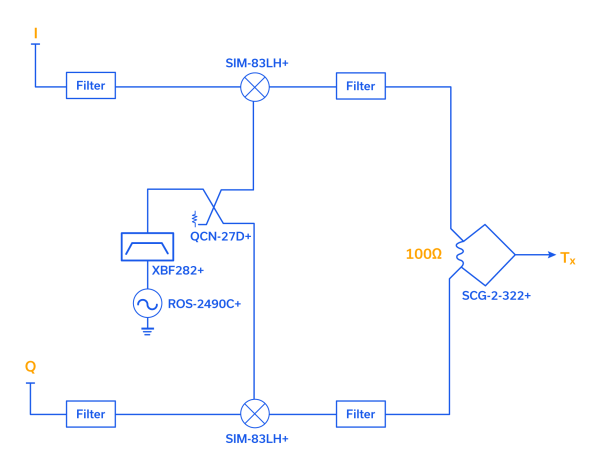 Figure 6: Notional discrete QAM modulator utilizing a number of Mini-Circuits’ components.