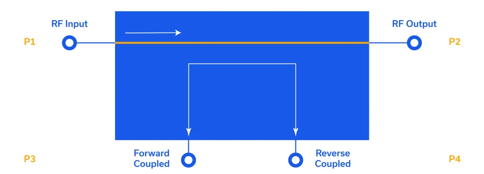 Figure 1: Bidirectional coupler schematic diagram with port nomenclature and port numbers.