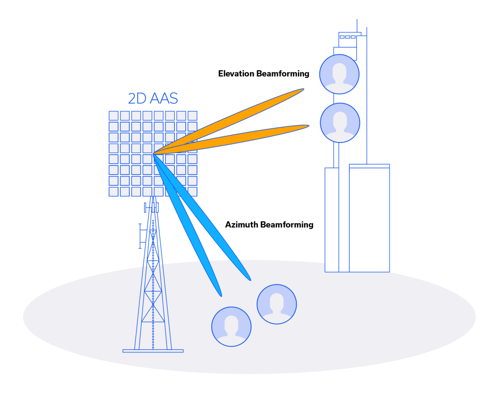 Figure 3: Beamforming by changing elevation (vertically throughout a building) and azimuth (laterally across the ground)6.