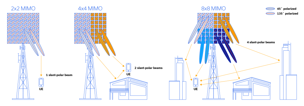 Figure 1: MIMO for slant-polarized beams with blue/red bisecting lines denoting 45⁰/135⁰ polarization of each stream3.