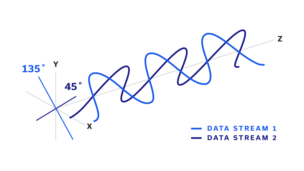 Figure 2: Slant (45⁰/135⁰) polarized waveforms/data streams being transmitted as a single beam along the Z-axis2.