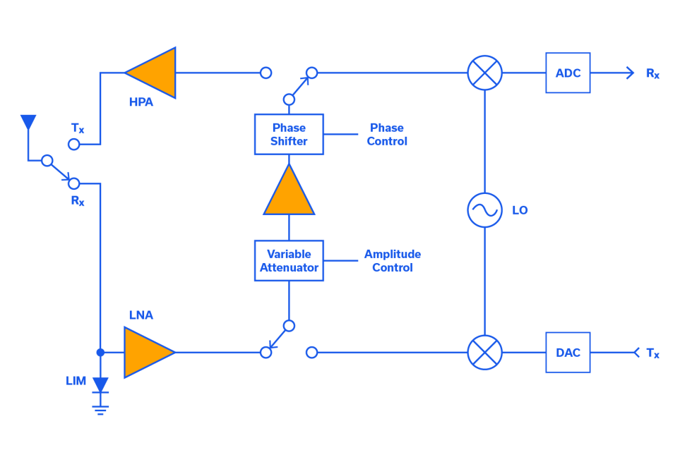 Figure 1: Simplified block diagram of a representative T/R module showing variable attenuator and phase shifter for analog beamforming.