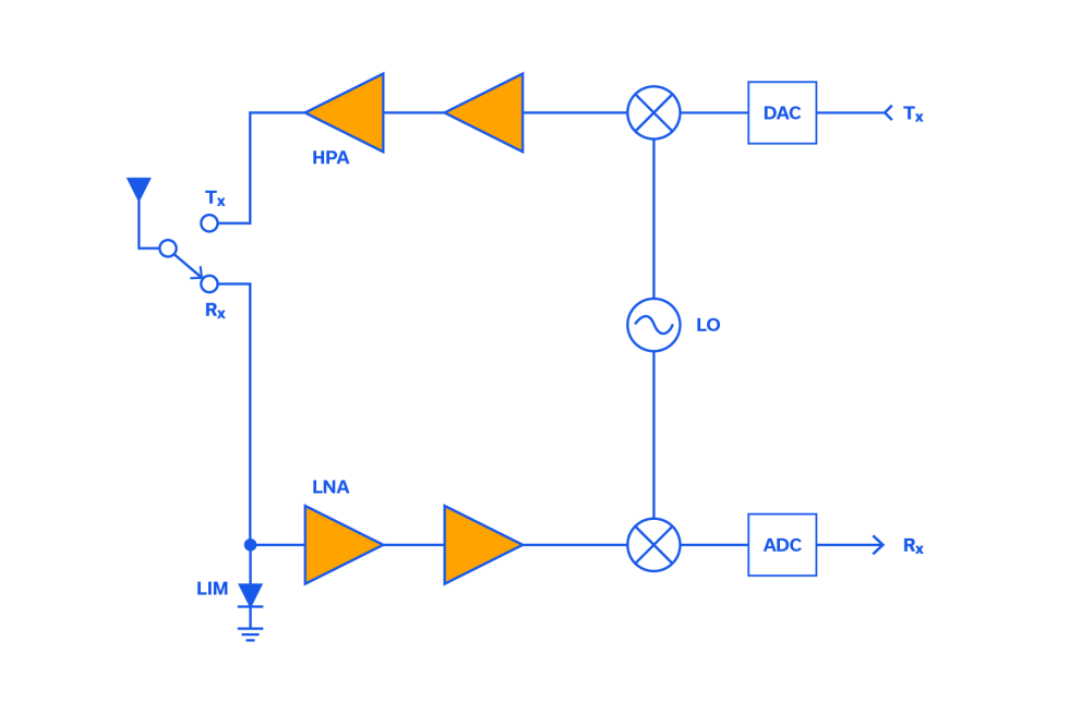 Figure 2: Simplified block diagram of a representative T/R module utilizing digital beamforming.