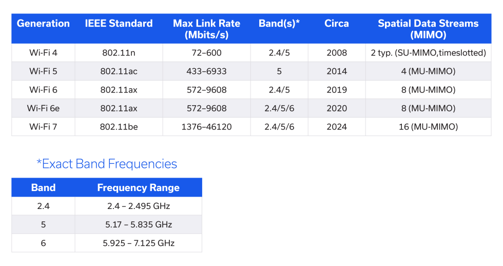 Table 1: Wi-Fi evolution over time with corresponding data rates and MIMO schemes.