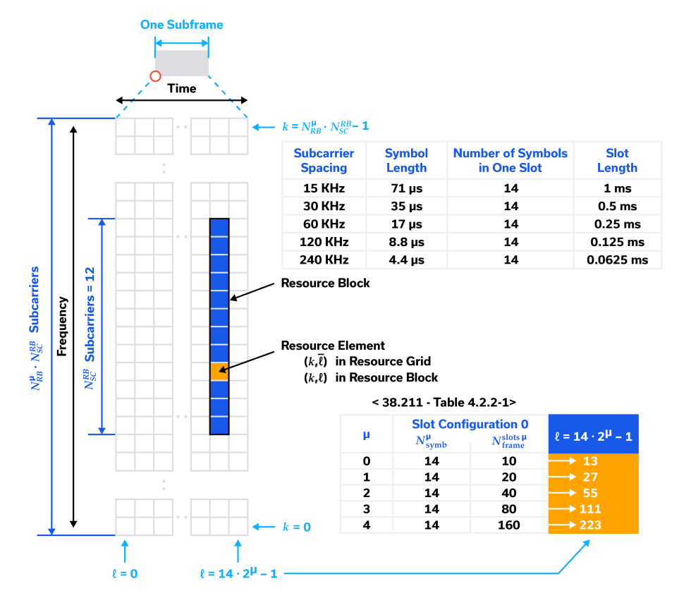 Figure 3: Frequency-time domain structure for transmitting and receiving of LTE and 5G NR OFDM waveforms.9