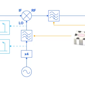 LTCC High Pass Filters for mmWave​