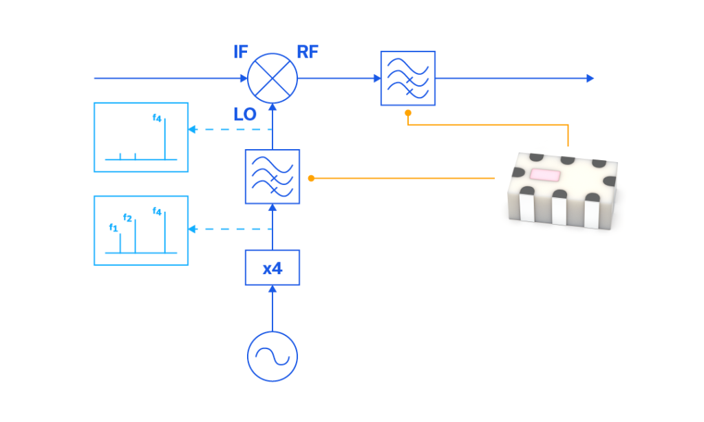 LTCC High Pass Filters for mmWave​