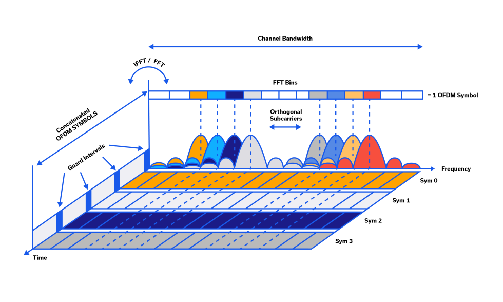 Figure 2: Frequency-time continuum showing OFDM symbols being binned, concatenated and transmitted sequentially.7