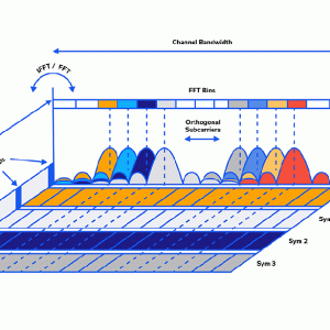 The Basics of Orthogonal Frequency-Division Multiplexing (OFDM)