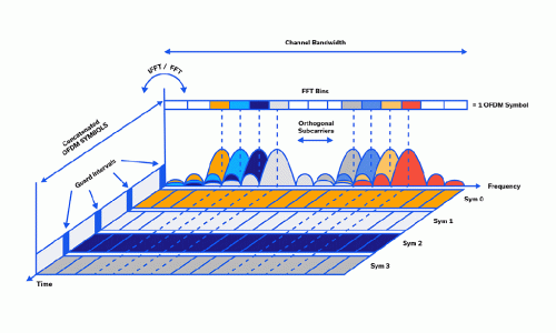 The Basics of Orthogonal Frequency-Division Multiplexing (OFDM)