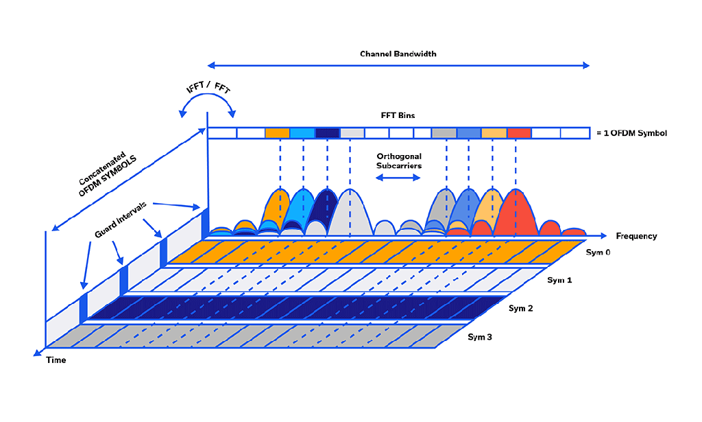 The Basics of Orthogonal Frequency-Division Multiplexing (OFDM) 8 The Basics of Orthogonal Frequency-Division Multiplexing (OFDM)